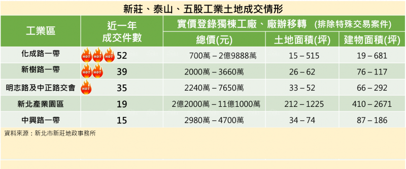 工業用地需求增加 新北化成路一帶交易件數居冠