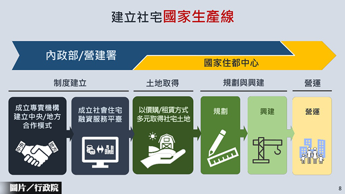 超前部署！8萬戶社宅 將提升質與量