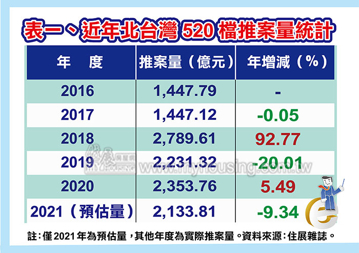 打房打掉供給量 520檔推案量創四年新低