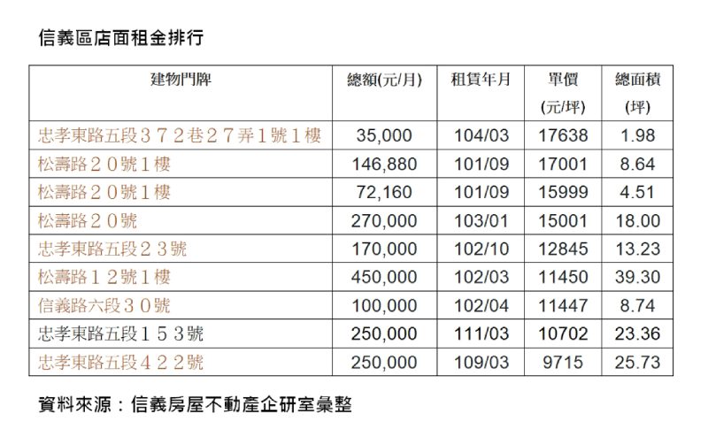 店租每坪1萬賣蛋糕 市府商圈追上東區