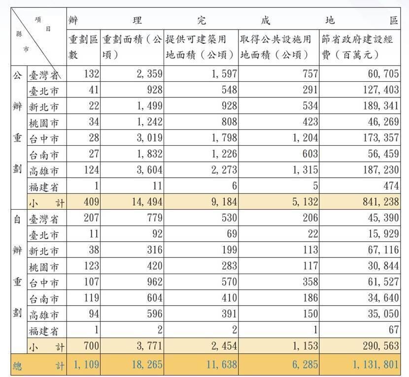 市地重劃成果統計表
