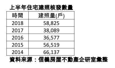 景氣回溫+末代雨遮 上半年建照量近4年高