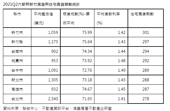 新竹買房槓桿開最大   貸最久、貸最多