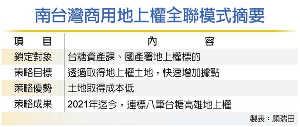 搶標地上權展店 業者複製「全聯模式」