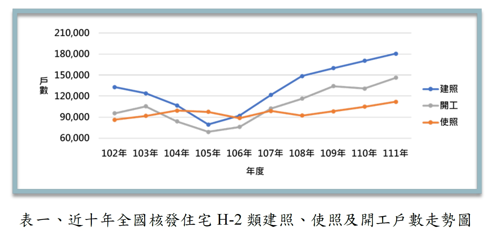 逾600萬坪住宅建案開工！創近10年新高 估價師曝隱憂