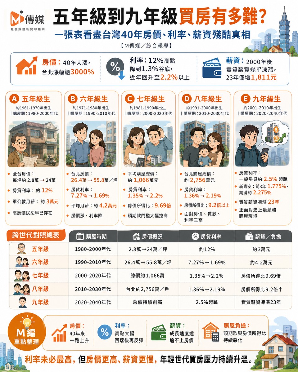 五年級到九年級買房有多難？一張...
