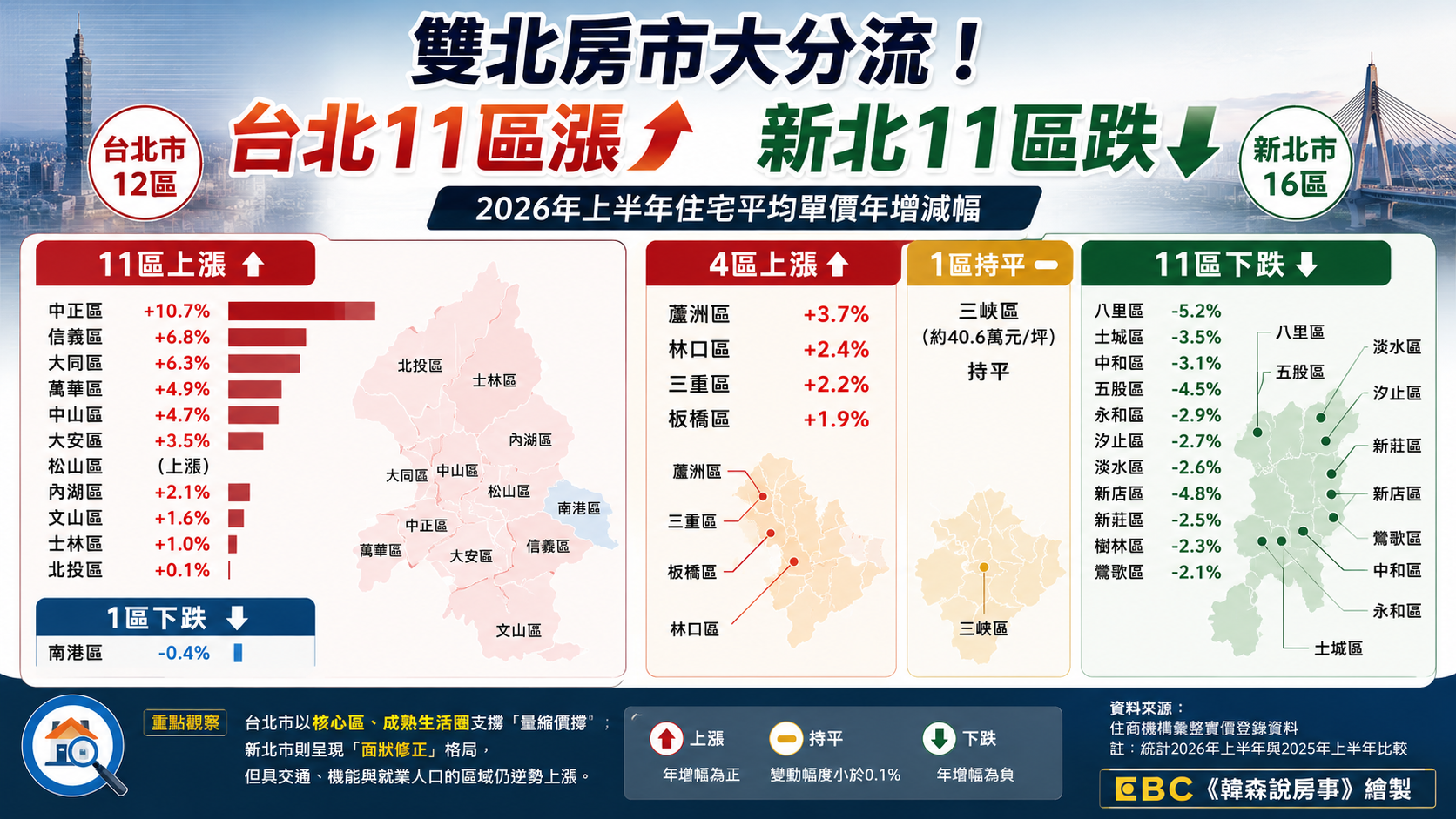 雙北房市大分流！台北11區漲、新北11區跌 為什麼三重還在漲？
