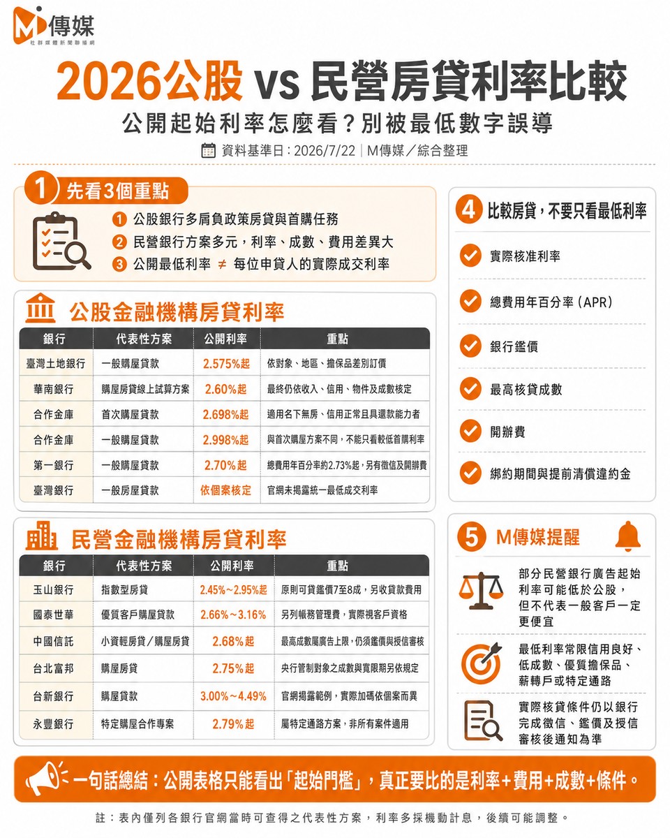 2026年7月房貸利率總整理｜官方平均2.322％　公股、民營銀行與新青安3.0...