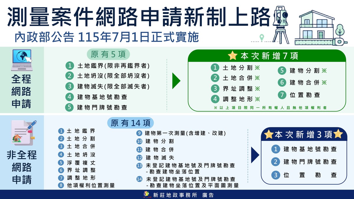 土地分割、合併免跑地政！在家上網就能辦 新制擴大12項全程線上服務