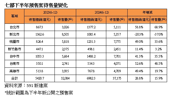 6成預售屋滯銷 7千億量體待售中！ 專家：只是皮肉傷