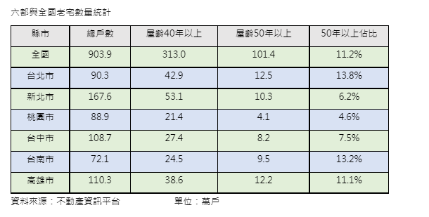 百萬戶50年老宅年代來臨  每9戶住宅就有1戶