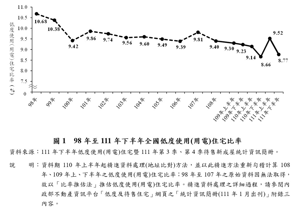 剛需變少了？空屋率降史上次低 建商餘屋8.2萬創新高
