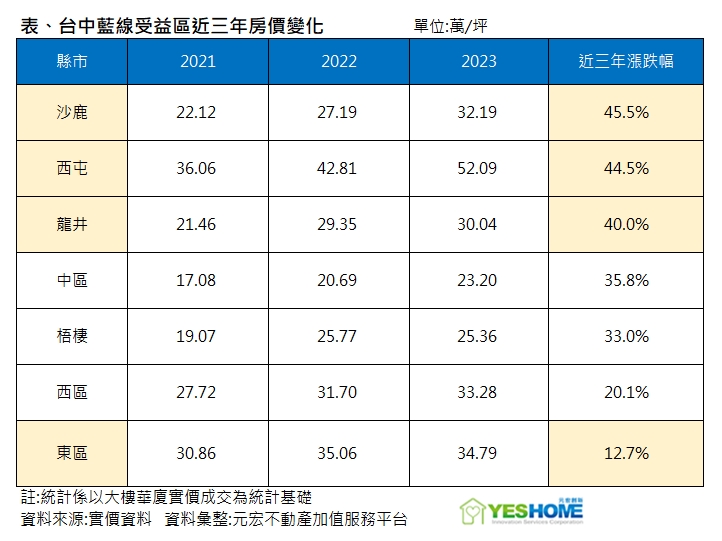 台中房價貴到下不了手？藍線行經區「這裡」還有2字頭