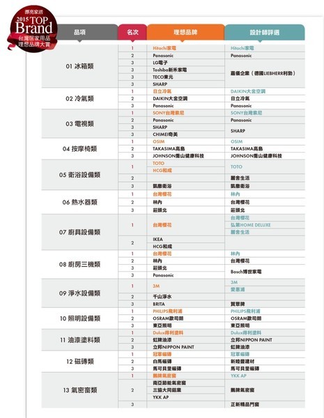 2015台灣居家用品理想品牌大賞