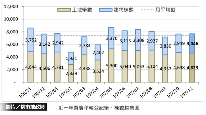 桃園房市回穩 交易量連7月逾7千件