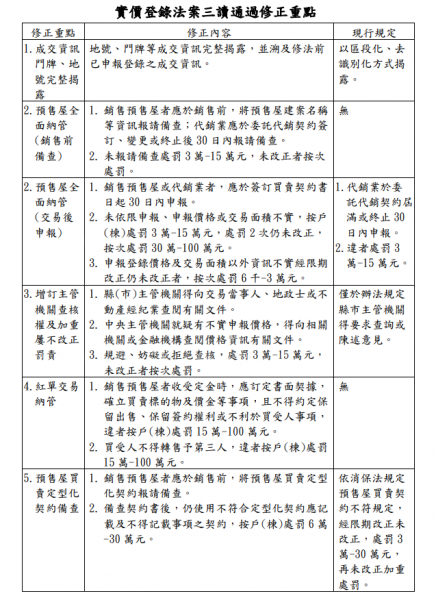 實價登錄法案三讀通過　資訊將更透明、即時、正確