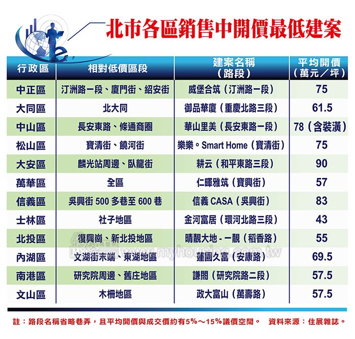 3字頭住進天龍國 北市12區超低價案出爐