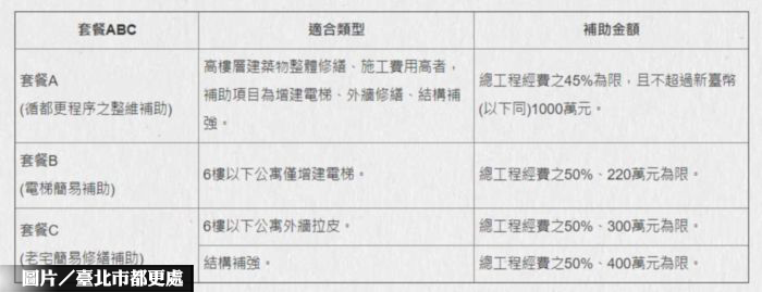 北市老宅整建補助方案 4／22開跑