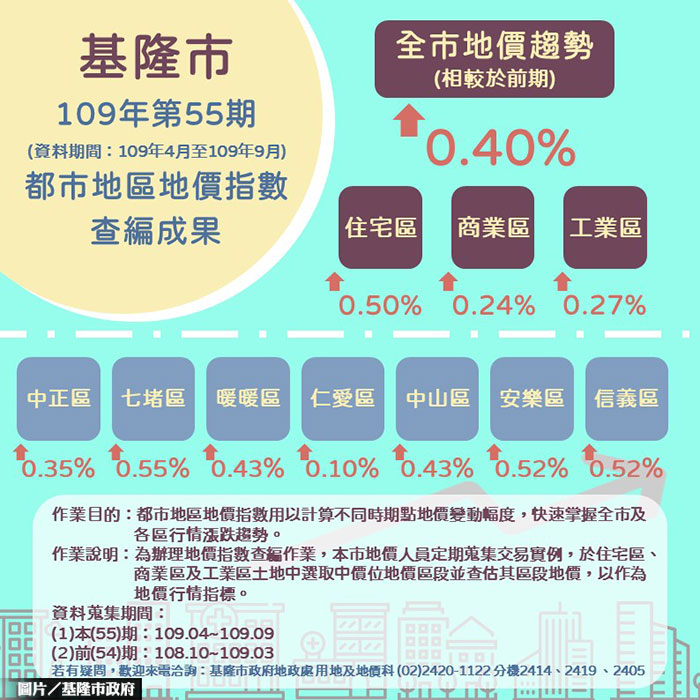 機能持續發展 基隆地價指數微幅上漲