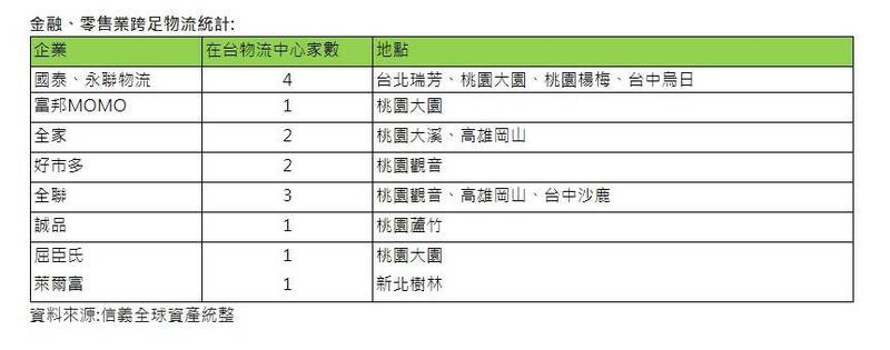 電商高標準物流倉儲 帶動「物流地產」夯 打造運籌新基地