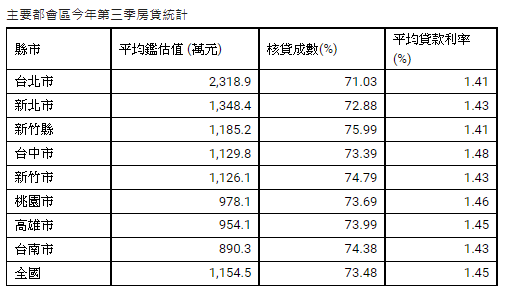 Q3房貸「2高1低」  房價、房貸負擔新高、利率新低