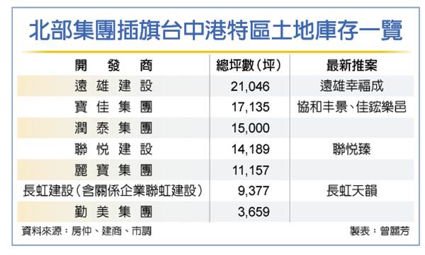台中港特區火熱 房價坐2望3