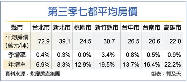 房價見頂 看壞比看好多