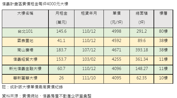 北市A辦需求穩定  華新麗華大樓擠身4千俱樂部