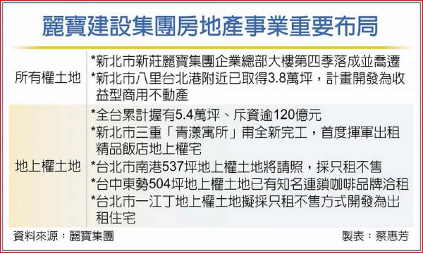 只租不賣 麗寶翻轉地上權住宅