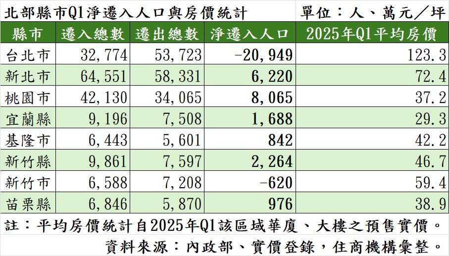 人往低價流！桃園Q1淨遷入8千人 房仲：自用買方小宇宙被喚醒