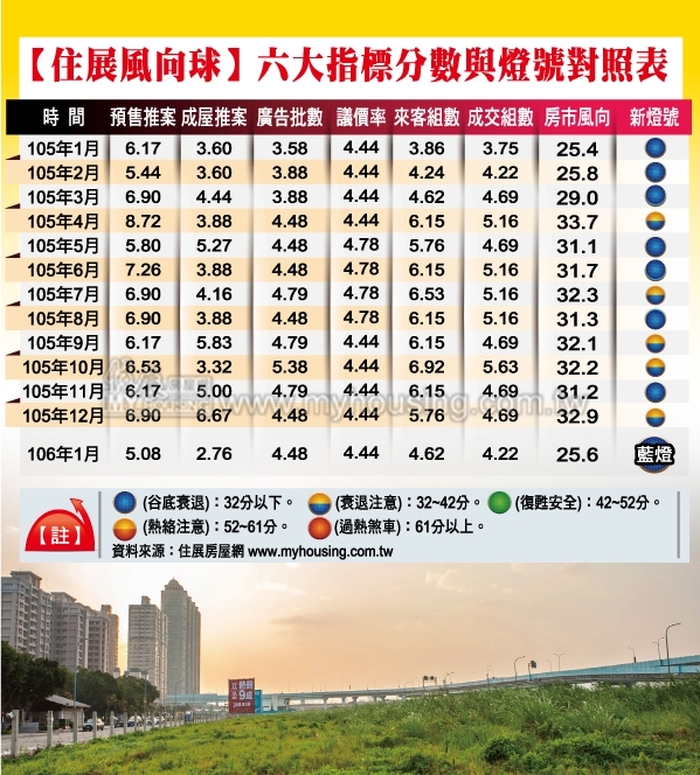 年前放大假不推案  住展風向球藍燈再現