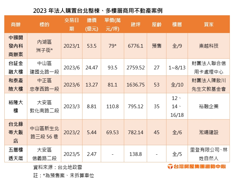 「高雄土地公」北漂掃樓！豪砸13億 包棟北車商辦
