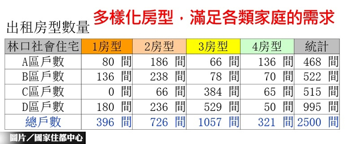林口社宅餘屋 將供非營利團體使用