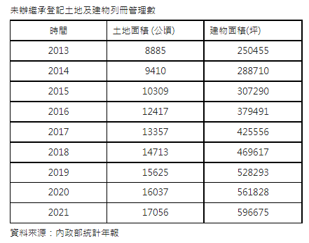 繼承、未繼承創新高  全台1.7萬公頃土地沒人繼承