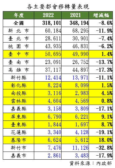 房市走衰今年恐更慘？ 他逆風喊「健康」 跌5%以上不容易