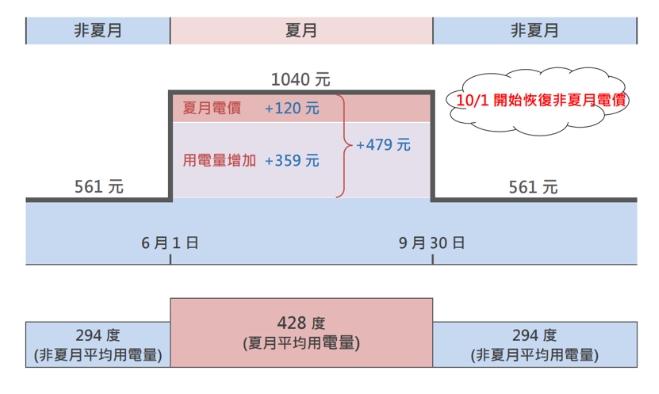 領錢了！6月新制懶人包 房貸補貼開跑、舊車汰換最高領1.9萬