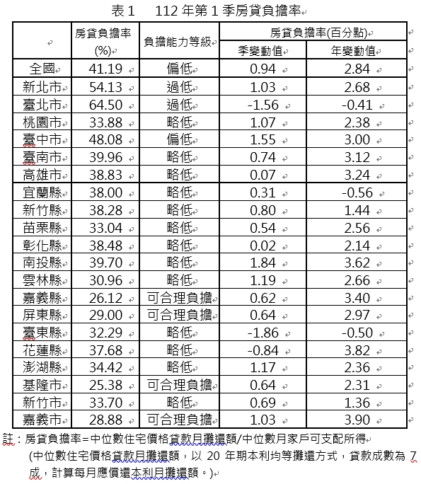 全國房貸負擔率 僅4縣市達「合理負擔」北市依舊最辛苦