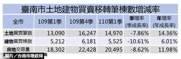 打炒房奏效？ 台南Q1成交量下跌