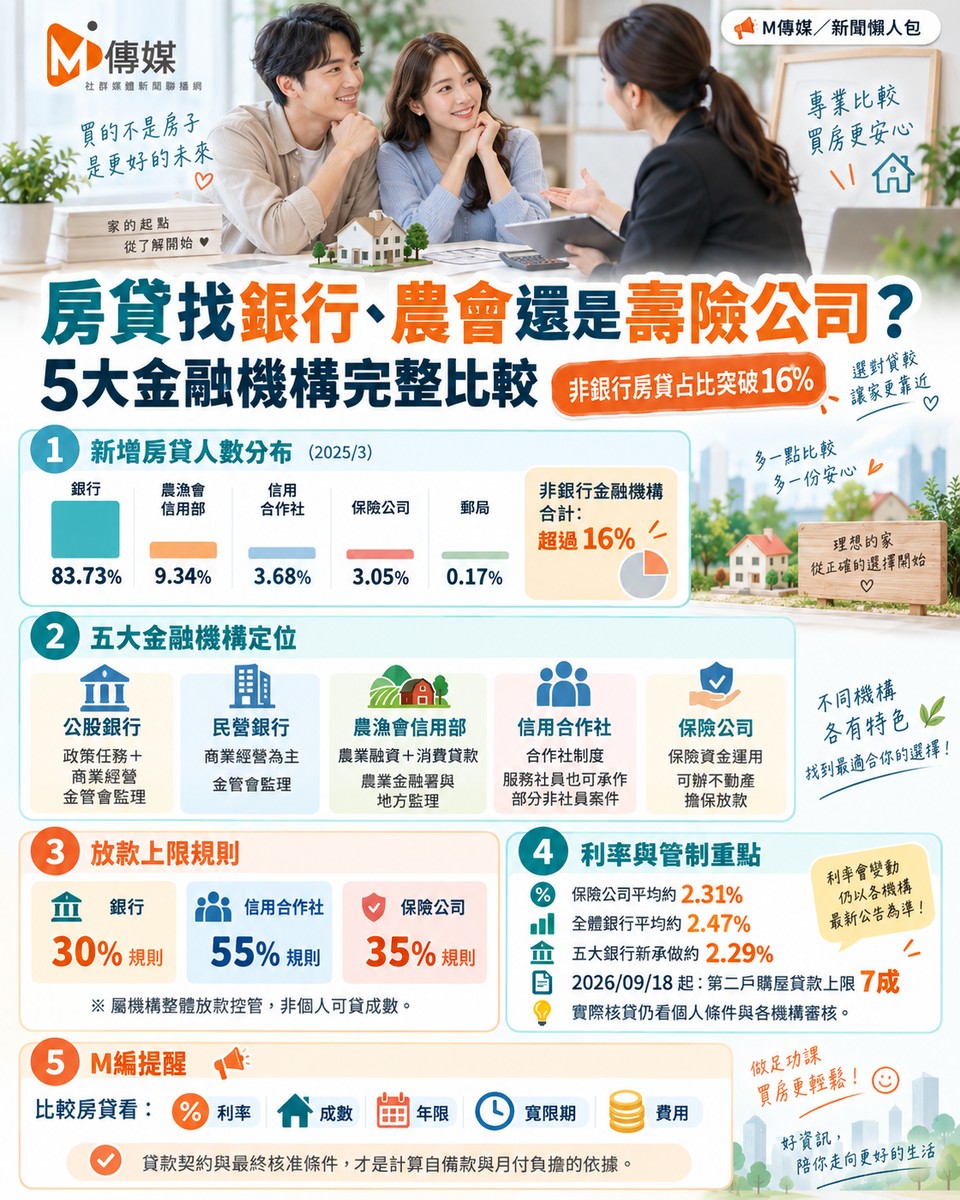 房貸找銀行、農會還是壽險公司!5大金融機構完整比較 非銀行房貸占比突...