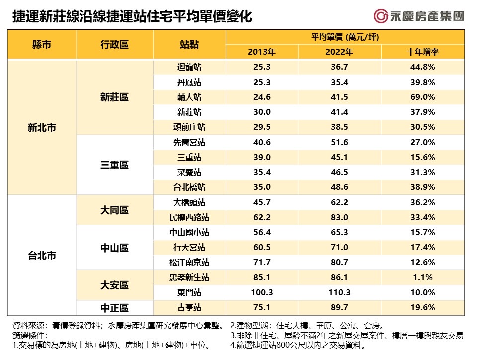 捷運帶動房市！新莊「這區」十年漲7成  2字頭房價成絕響
