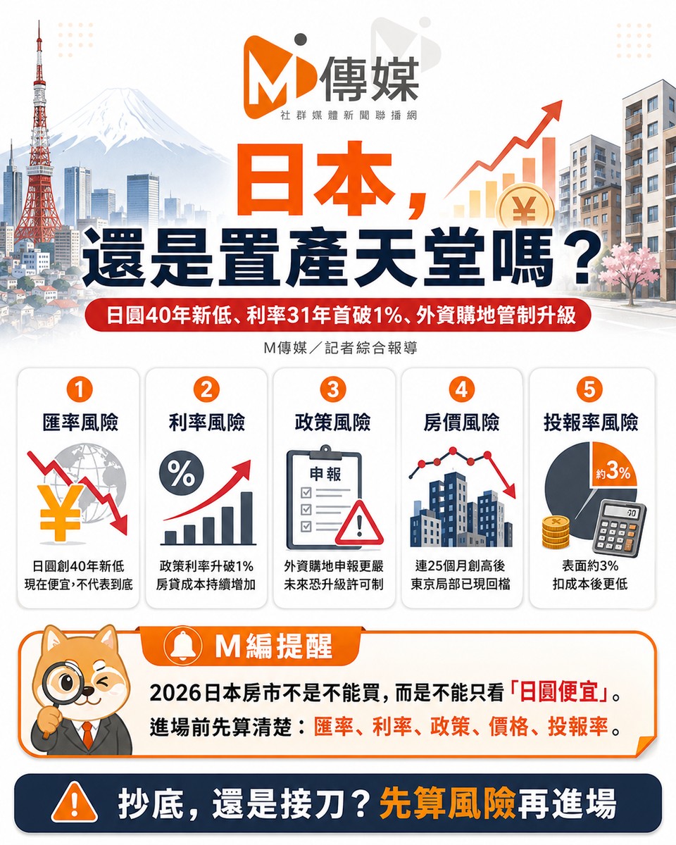 日元狂貶40年新低、利率31年首破1%、外資購地管制全面升級 日本，還是置...