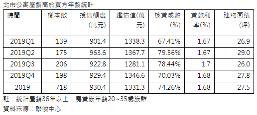 去年北市逾700個房貸一族  買比自己老的公寓