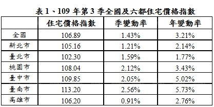109年第3季住宅價格指數持續上漲 內政部:密切關注並強力防杜炒房行為