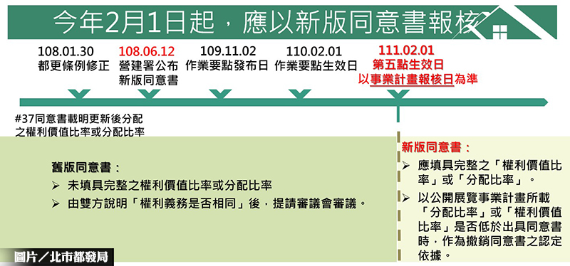 北市都更案2／1起 只認「新版同意書」