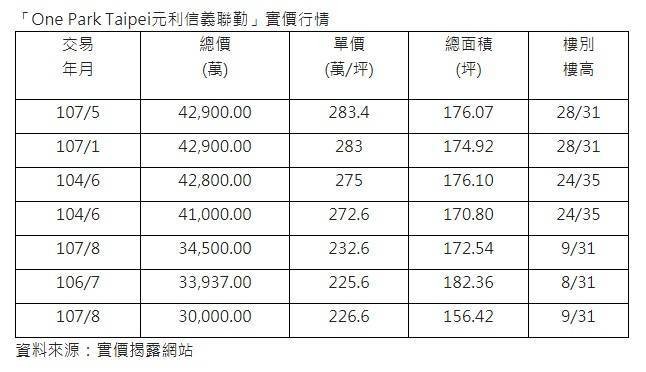 「One Park Taipei元利信義聯勤」再揭露  預售價226~283萬元