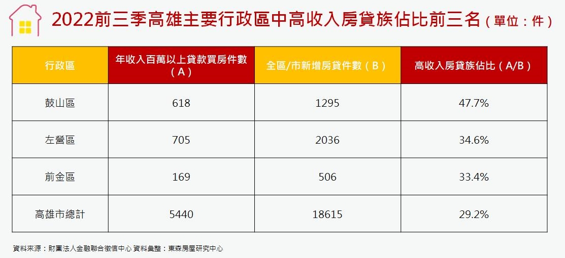 高雄也有天龍國！「這1區」近5成房貸族年收百萬