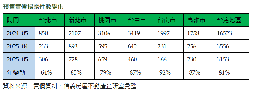 5月預售揭露量年減8成 雙北以外減幅最明顯