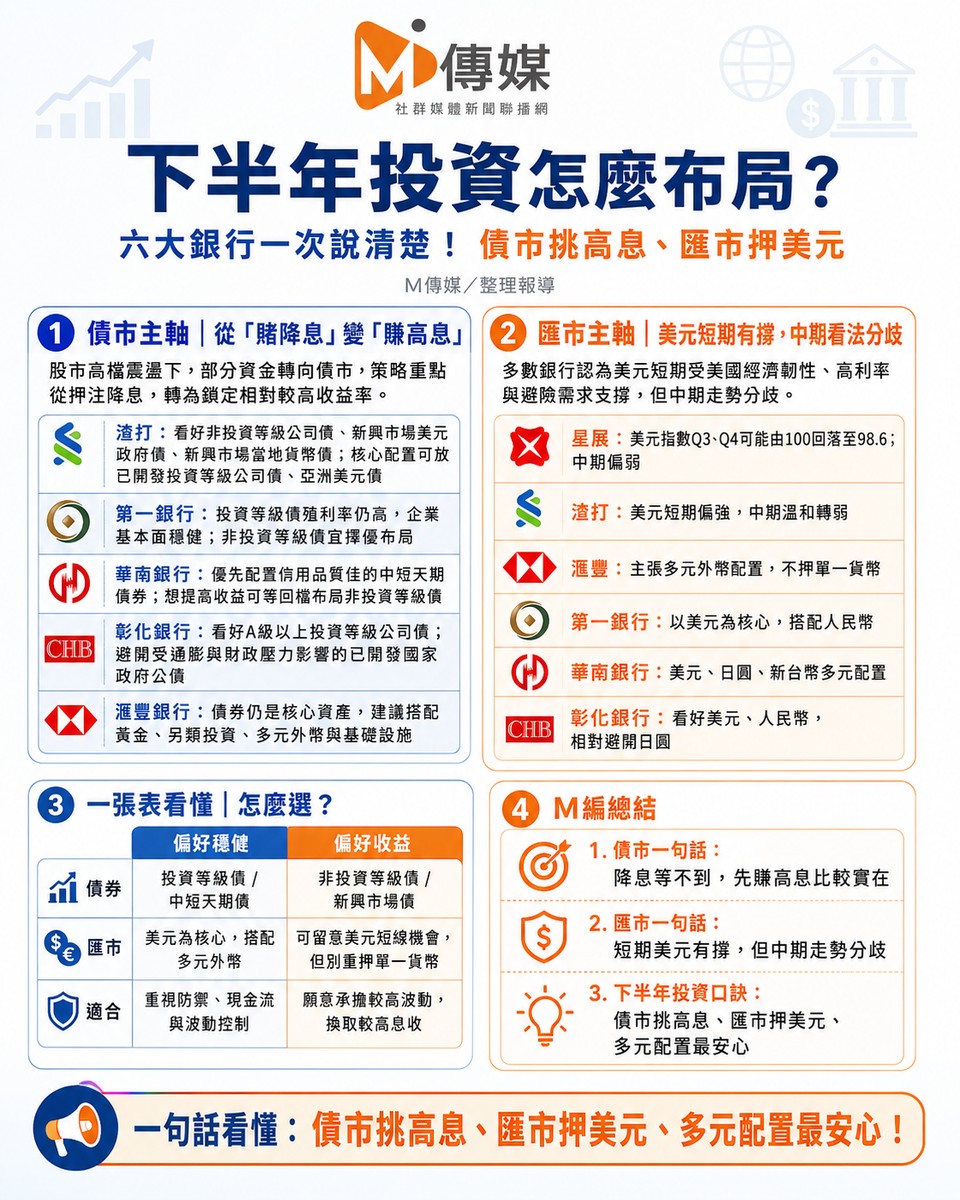 下半年投資怎麼布局？六大銀行一次說清楚！債市挑高息、匯市押美元