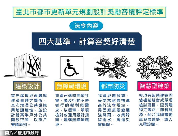 加速都更　北市訂出容積獎勵標準