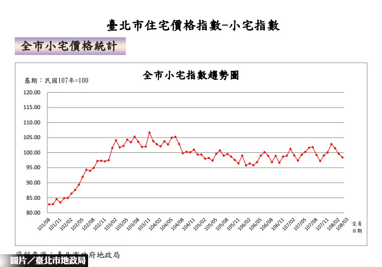 北市地政局 新增小宅及12區房價指數